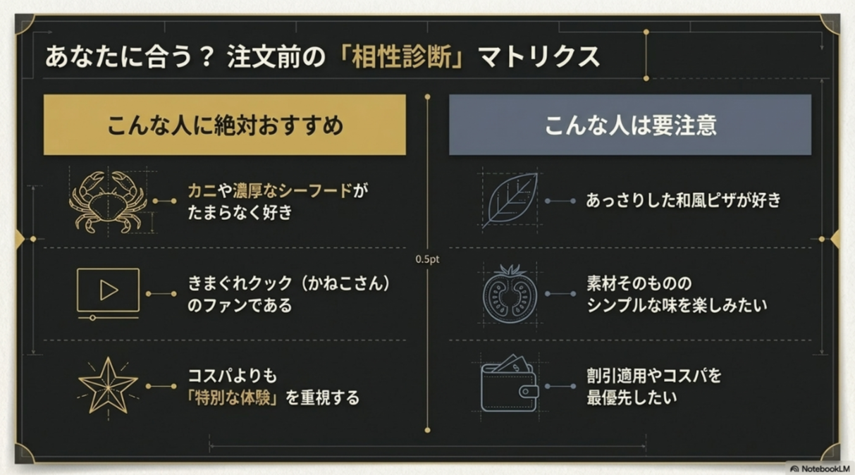 「カニ好き」「特別な体験重視」など、このピザが合う人と注意が必要な人を比較した診断表。