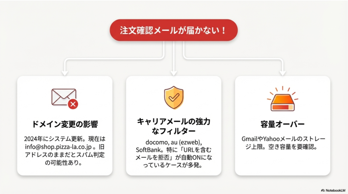 2024年のシステム更新による送信ドメイン変更、キャリアメールのフィルター、ストレージ容量オーバーなど、メール不着の原因リスト。