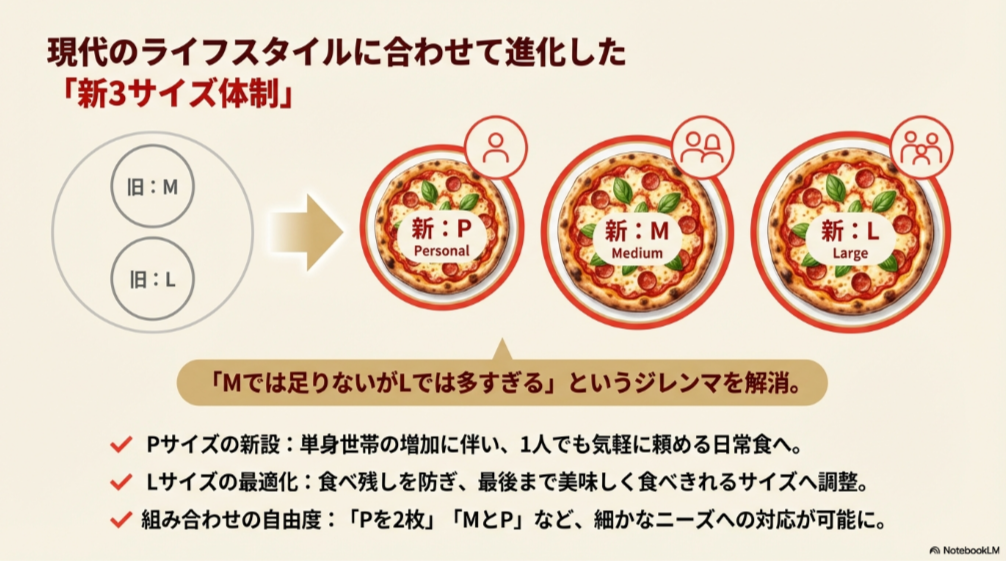 旧Mから新P・新Mへ、旧Lから新Lへの移行図。「Mでは足りないがLでは多すぎる」という悩みを解消する新体制の解説。