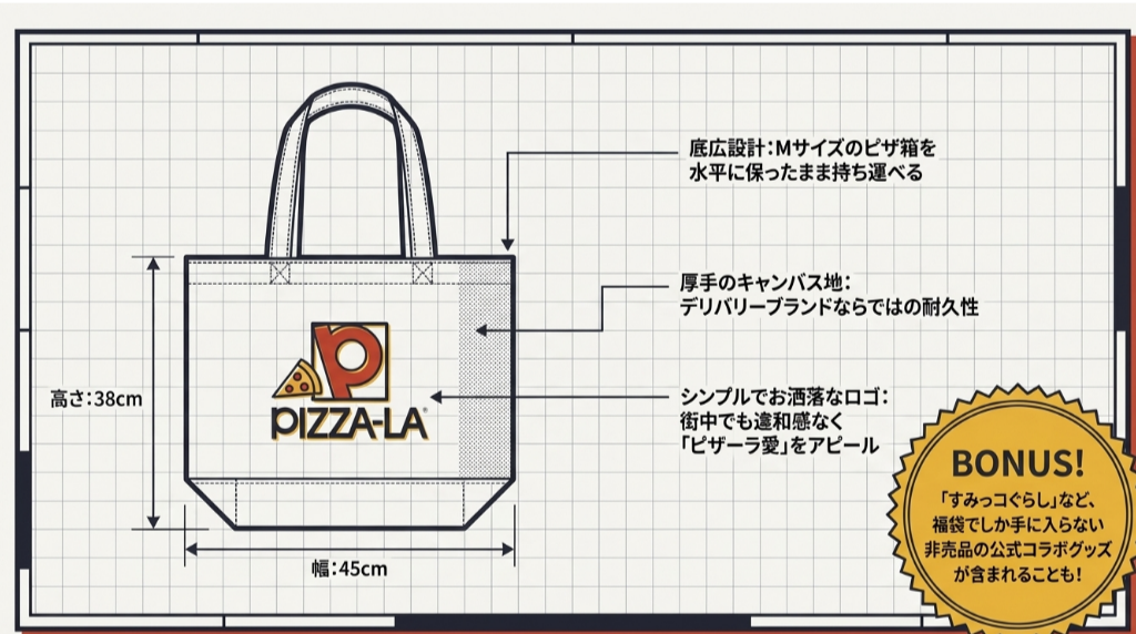 Mサイズのピザ箱を水平に保てる底広設計や、耐久性の高い厚手キャンバス地など、トートバッグのこだわりを解説した図。すみっコぐらし等のコラボグッズについても言及。