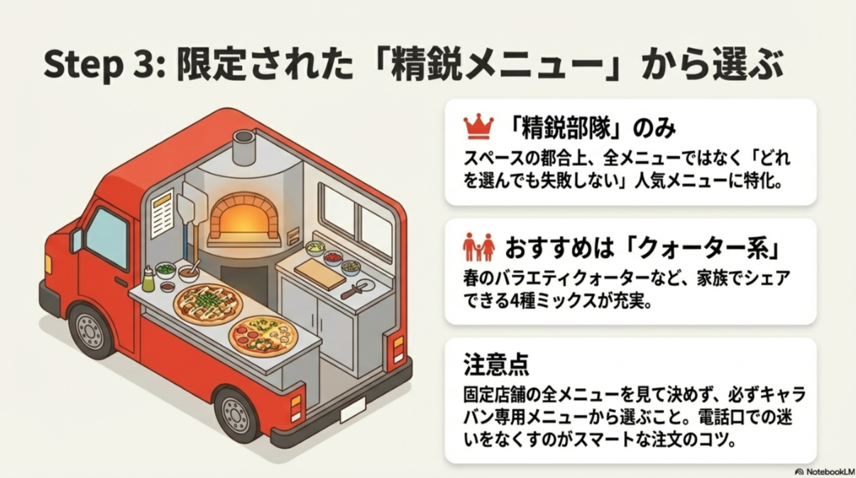 キッチンカーの内部から見た石窯とピザのイラスト。「スペースの都合上、全メニューではなく人気メニューに特化」「おすすめはクォーター系」という解説。