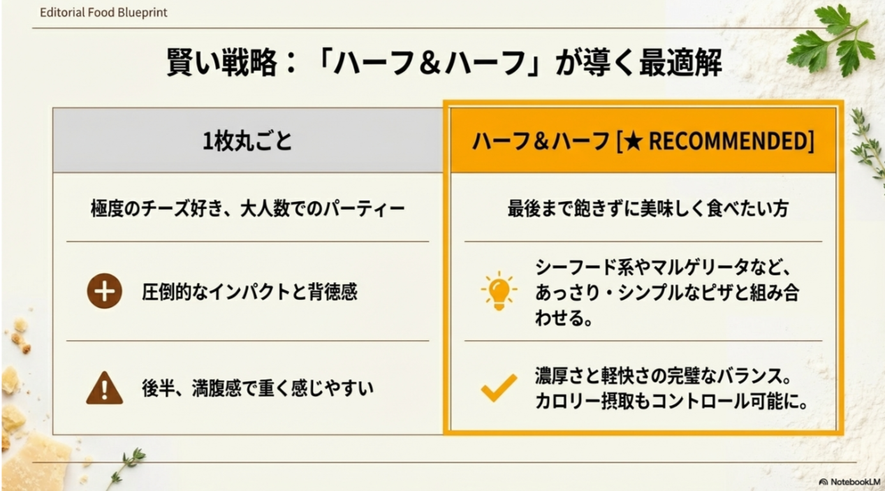 「1枚丸ごと」と「ハーフ＆ハーフ」を比較し、最後まで飽きずに食べるための組み合わせ例やメリットを解説した推奨戦略スライド。