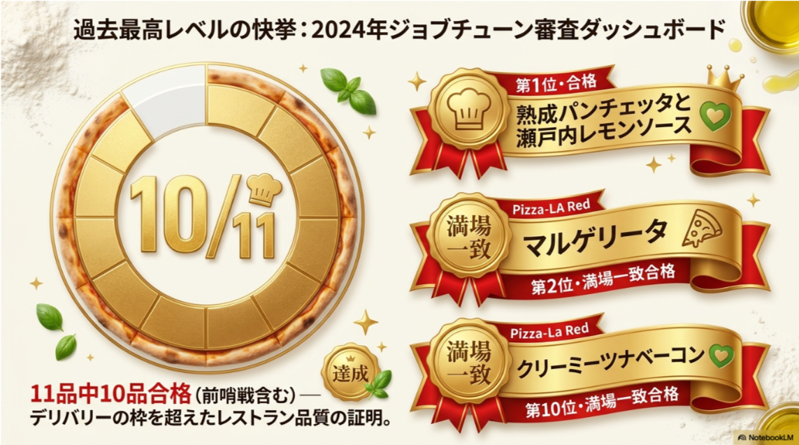 2024年ジョブチューン判定結果のまとめ。「熟成パンチェッタと瀬戸内レモンソース」「マルゲリータ」「クリーミーツナベーコン」などが合格し、11品中10品合格という快挙を示したダッシュボード。