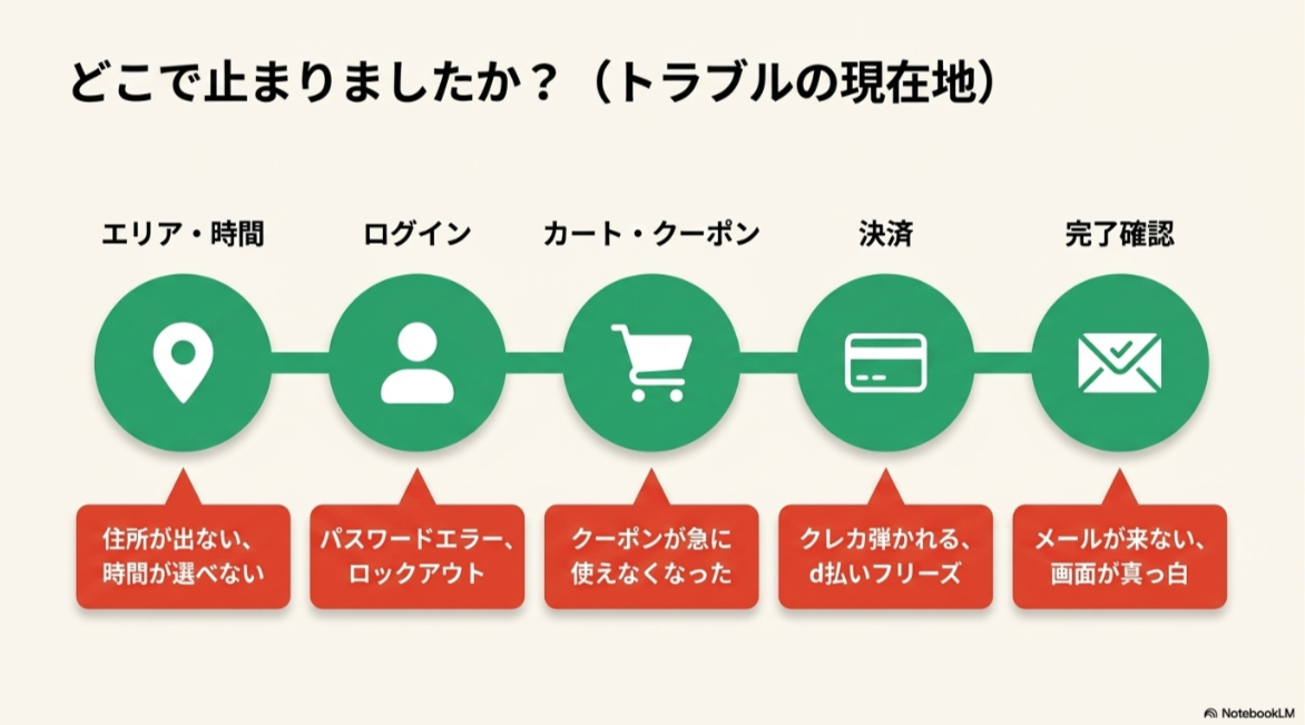 エリアや時間、ログイン、クーポン、決済、完了確認など、注文が止まる場所ごとの原因を整理したスライド