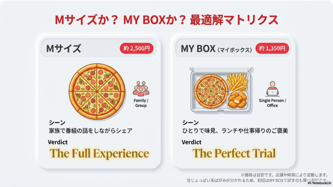 神業チャレンジメニューを家族でシェアするMサイズと、一人で試しやすいMY BOXで比較した画像