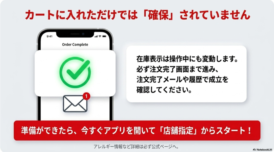 カートに入れただけでは注文確定ではなく、注文完了画面と完了メールや履歴を確認する必要があることを説明した画像