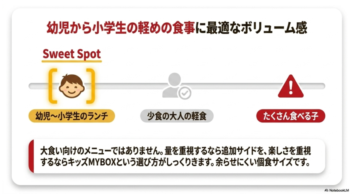 幼児から小学生の軽めの食事に向いたキッズMYBOXのボリューム感を、食べる量の目安として示したスライド