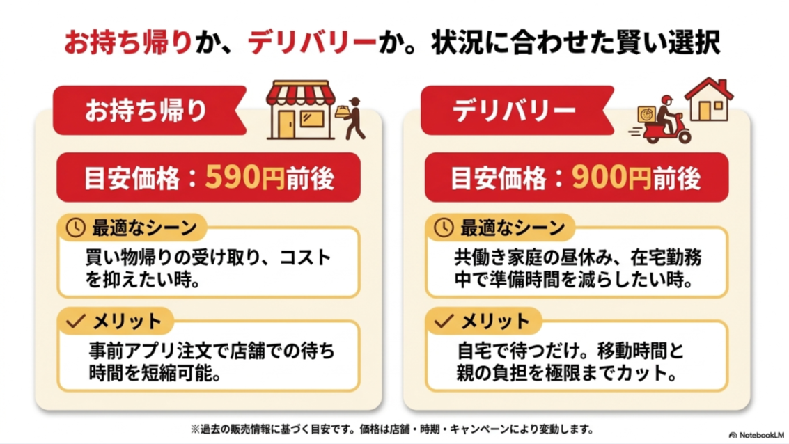 キッズMYBOXのお持ち帰り価格590円前後、デリバリー価格900円前後の目安と、それぞれに向いている場面を比較したスライド