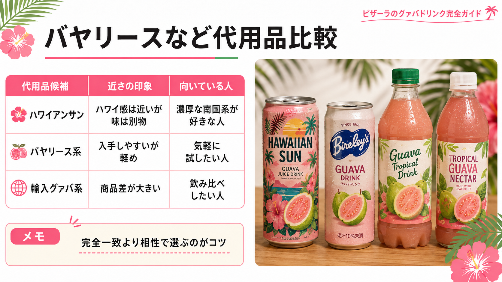 ハワイアンサン、バヤリース系、輸入グァバ系など、ピザーラのグァバドリンクの代用品候補を比較したスライド画像