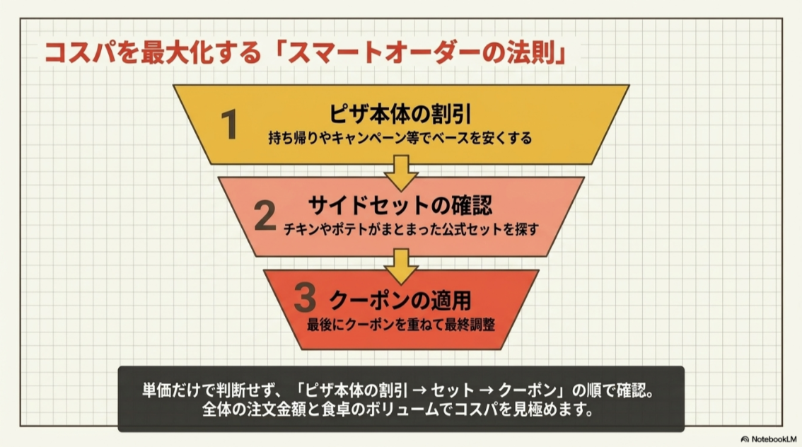 ピザ本体の割引、サイドセット、クーポンの順に確認し、ピザーラのローストチキン系注文のコスパを高める流れを示したスライド