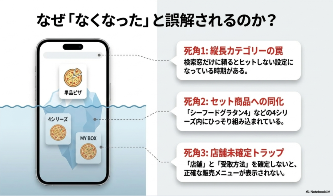 単品カテゴリーの見落とし、セット商品への同化、店舗未確定によってツナマイルドが見つからない理由を示すスライド
