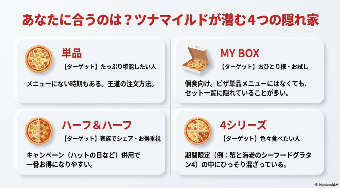 ツナマイルドを単品、MY BOX、ハーフ＆ハーフ、4シリーズから探す方法を整理したスライド