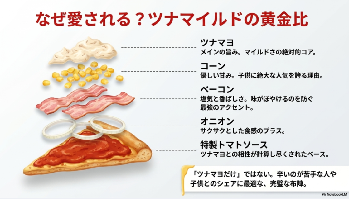 ツナマヨ、コーン、ベーコン、オニオン、特製トマトソースで構成されるツナマイルドの具材バランスを示すスライド