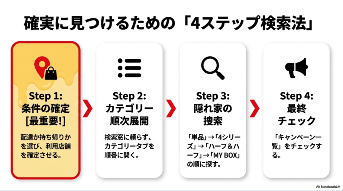 店舗と受け取り方法を確定し、カテゴリーを順に開き、単品・4シリーズ・ハーフ＆ハーフ・MY BOX・キャンペーンを確認する手順を示すスライド