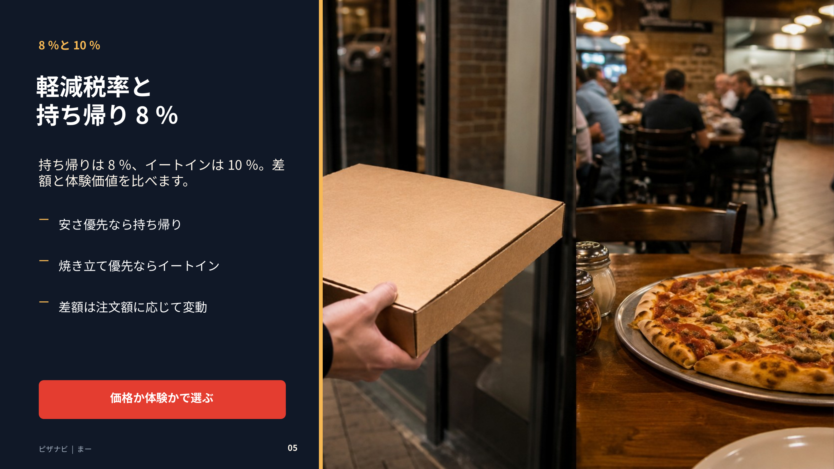 ドミノピザの持ち帰り8％とイートイン10％の違いを、価格と体験価値で比較するスライド