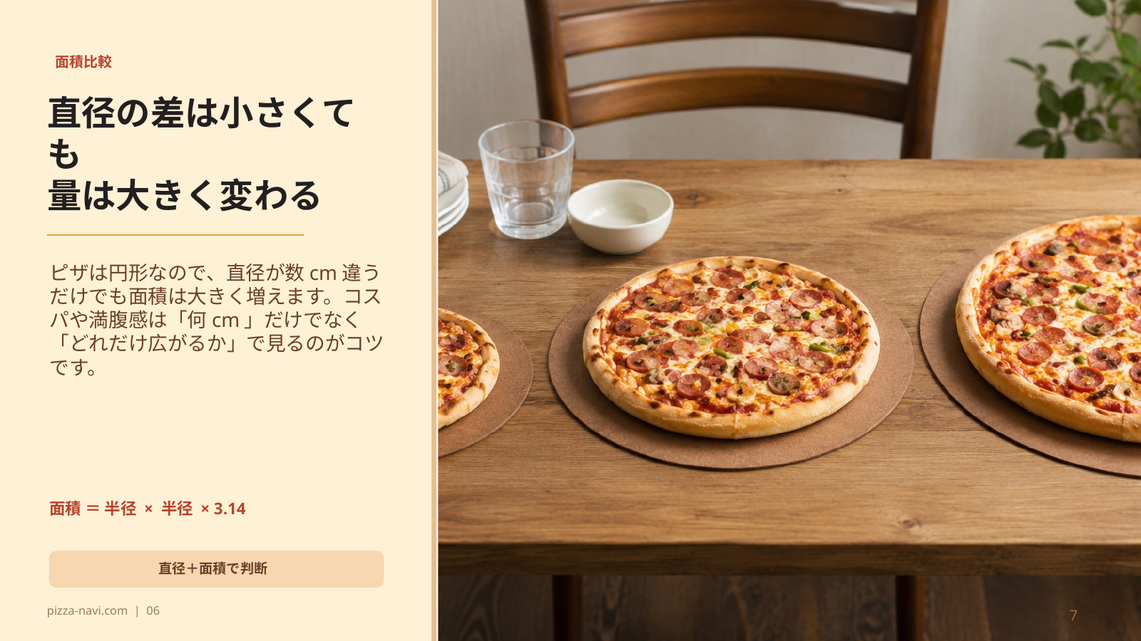 ドミノピザの直径と面積の違いからサイズごとのボリューム差を説明するスライド