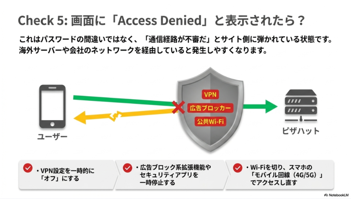 ピザハットでAccess Deniedと表示される場合に、VPN、広告ブロッカー、公共Wi-Fiなど通信経路を確認する必要があることを説明したスライド