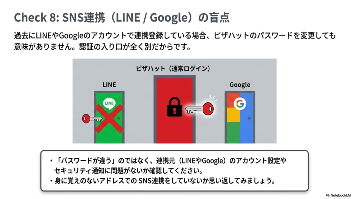 LINEやGoogle連携で登録している場合、ピザハット側のパスワード変更だけでは解決しない可能性を説明したスライド
