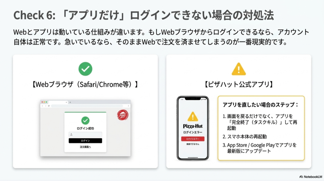 ピザハット公式アプリでログインできない場合にWebブラウザで試す方法やアプリ再起動、更新を案内するスライド