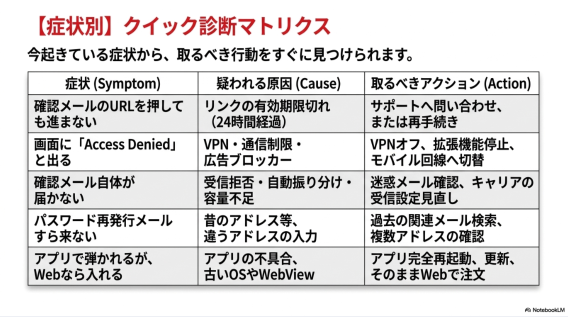 ピザハットでパスワード変更してもログインできない知恵袋の原因