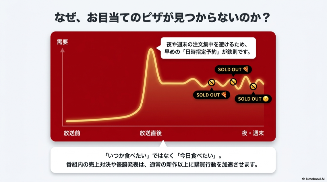 話題性の高いテレビ企画の商品は、放送直後に一気に注文が集中しやすいです。