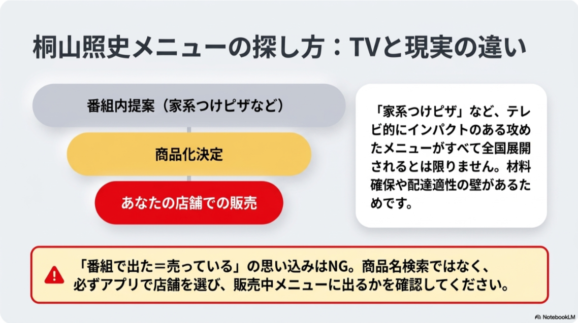 番組内で紹介された家系つけピザなどの候補メニューと、実際に店舗で販売されるメニューの違いを説明した図