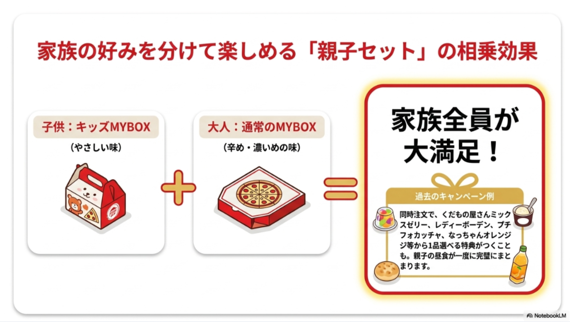 子供はキッズMYBOX、大人は通常のMY BOXを選ぶことで、親子それぞれの好みに合わせやすいことを説明したスライド