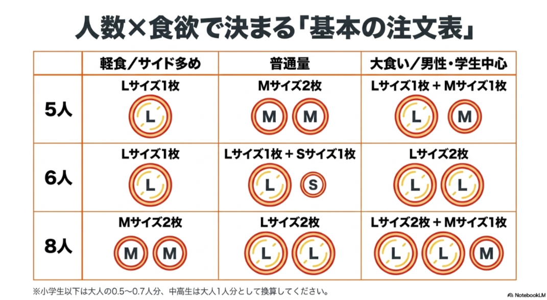 ドミノピザを5人・6人・8人で食べる場合の軽食、普通量、大食い別のおすすめサイズと枚数をまとめた早見表