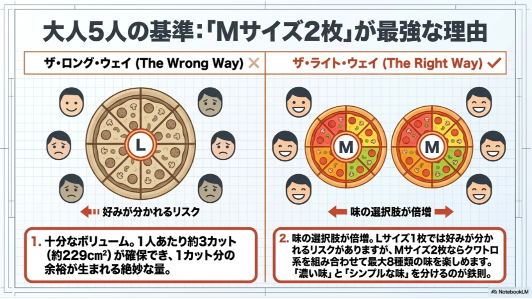 大人5人でドミノピザを食べる場合、Lサイズ1枚よりMサイズ2枚の方が量に余裕があり、味の選択肢も増えることを示した比較図