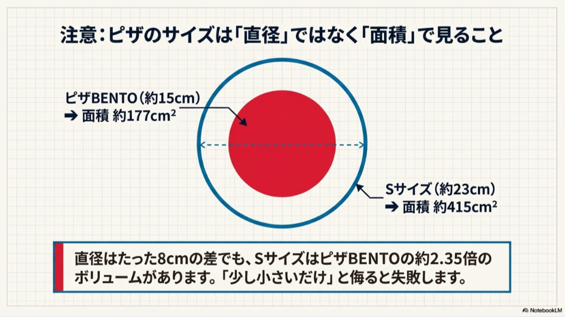 直径約15cmのピザBENTOと直径約23cmのSサイズを円の面積で比較した図