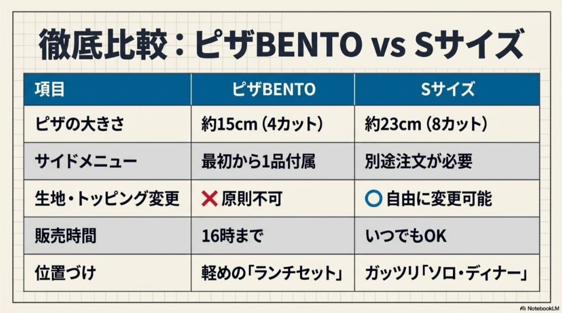 ピザBENTOとSサイズの大きさ・サイドメニュー・生地変更・販売時間を比較した表