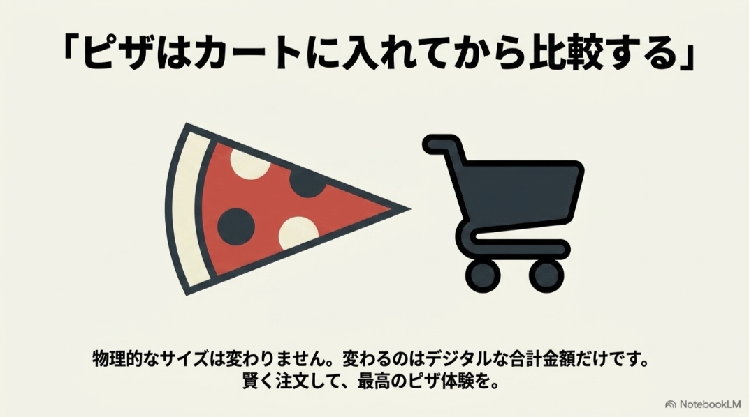 ドミノピザの物理的なサイズは注文経路で変わらず、公式・出前館・Uber Eatsのカートに入れて合計金額を比較することを勧める画像