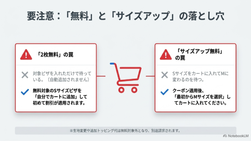 2枚無料では対象のSサイズピザを自分でカートへ追加し、サイズアップ無料では最初からMサイズを選ぶ必要があることを示す注意図