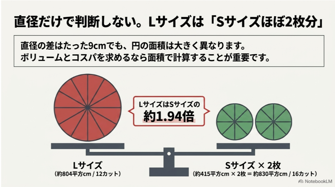 Lサイズ約804平方cmとSサイズ2枚約830平方cmを比較し、LサイズがSサイズ約1.94枚分であることを示す図