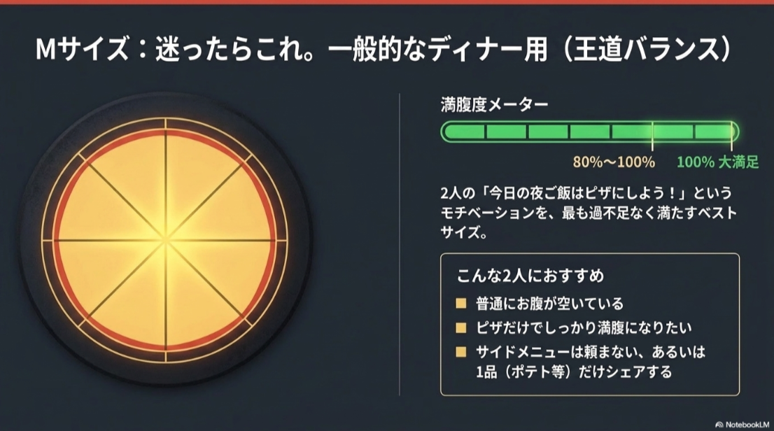 ドミノピザのMサイズは標準的な食欲の2人が夕食として食べる場合に向いている