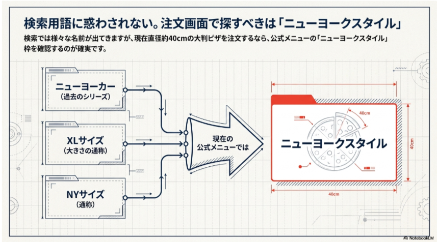 ニューヨーカーやXLサイズなどの検索語から現在のニューヨークスタイルへ整理する図解