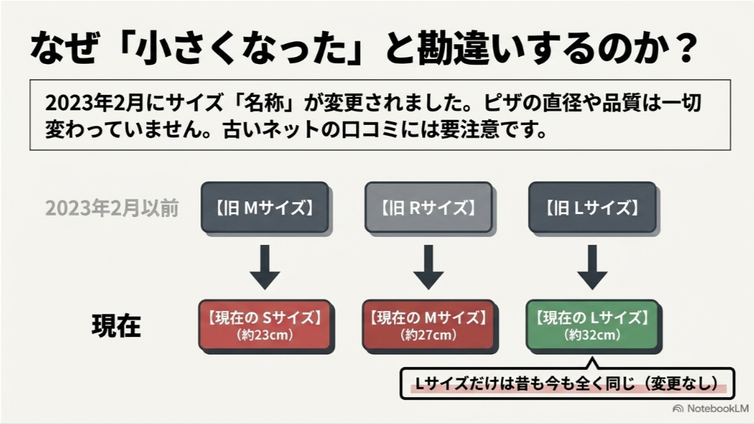 2023年2月の名称変更で旧Mサイズが現在のS、旧Rサイズが現在のMになり、Lは変更されていないことを示す図