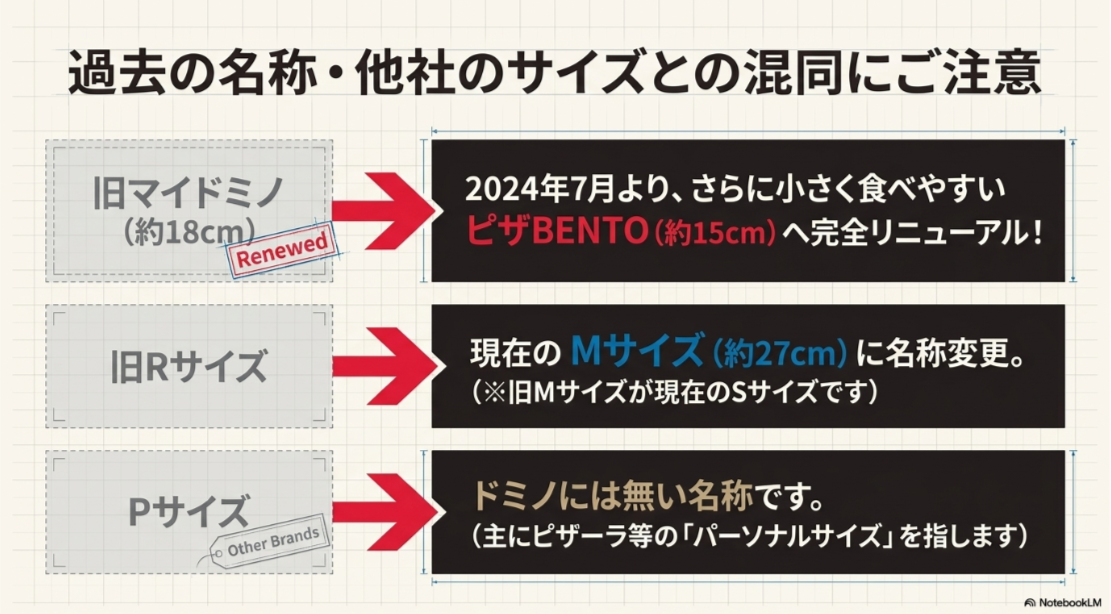 旧マイドミノからピザBENTOへの変更、旧Rサイズと現在のMサイズ、他社のPサイズの違いを整理した図