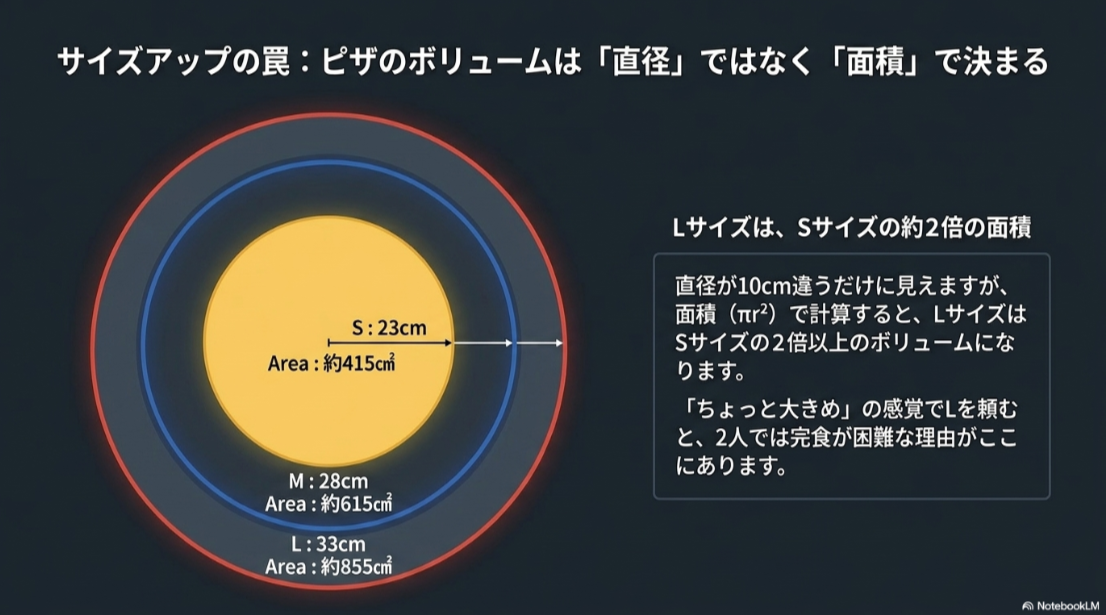 ミノピザのS・M・Lサイズを円の面積で比較しサイズアップによる量の違いを示した図