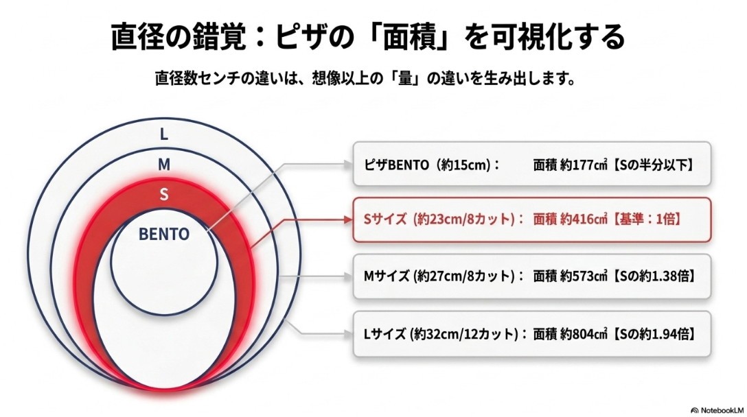 ピザBENTO約15cm、Sサイズ約23cm、Mサイズ約27cm、Lサイズ約32cmの直径と面積を比較した図