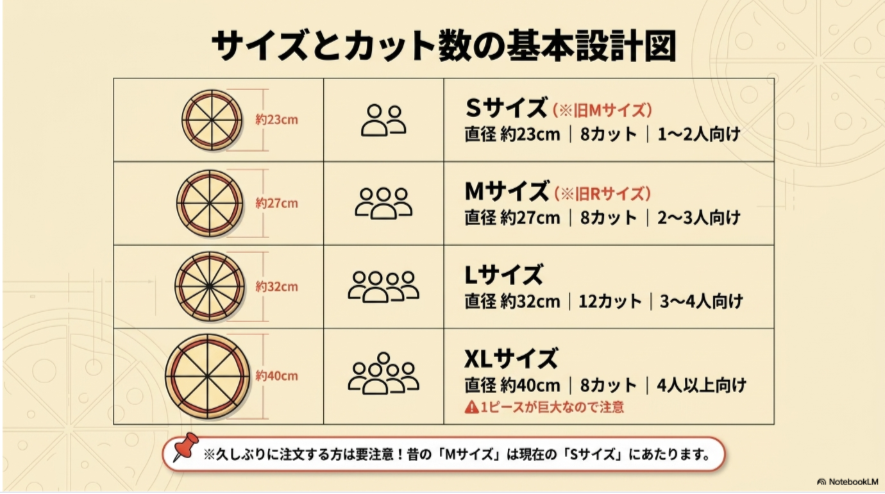 ドミノピザのSサイズ約23cm、Mサイズ約27cm、Lサイズ約32cm、XLサイズ約40cmの直径とカット数、人数目安を比較した図