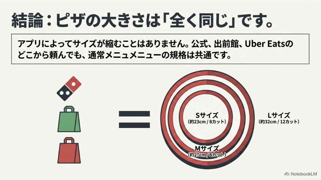 公式サイト、出前館、Uber Eatsのどこから注文してもS約23cm、M約27cm、L約32cmで同じことを示す図