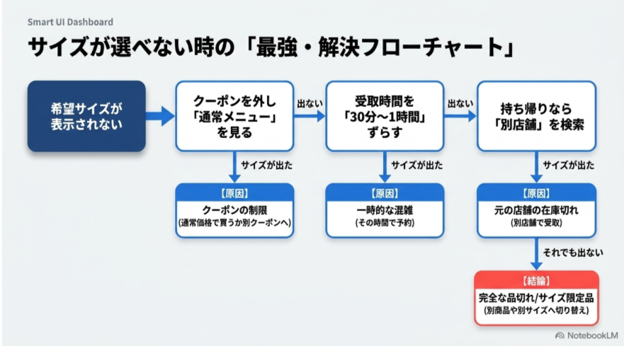 通常メニューの確認、受取時間の変更、持ち帰り店舗の変更という順番で原因を切り分けるサイズ選択の解決フローチャート