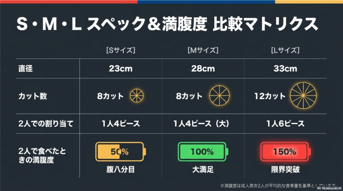 ドミノピザのS・M・Lサイズの直径、カット数、2人で分けた量を比較した図