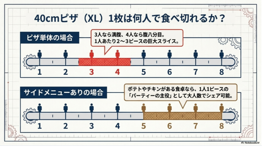 ドミノピザの40cmクラスXLサイズをピザ単体とサイドありで何人向きか比較した人数目安図