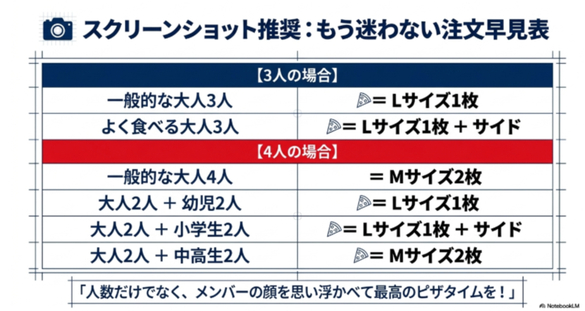 大人3人、大人4人、幼児、小学生、中高生を含む4人家族別に、ドミノピザのおすすめサイズと枚数をまとめた早見表