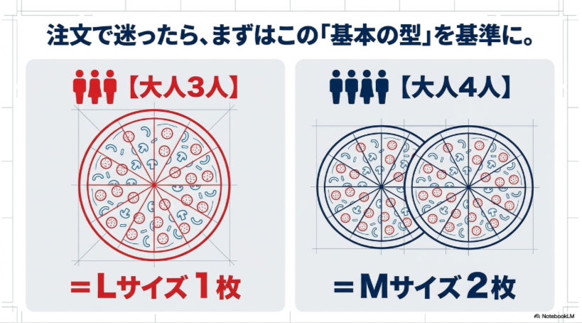 一般的な大人3人にはLサイズ1枚、大人4人にはMサイズ2枚を基本とするドミノピザの注文目安