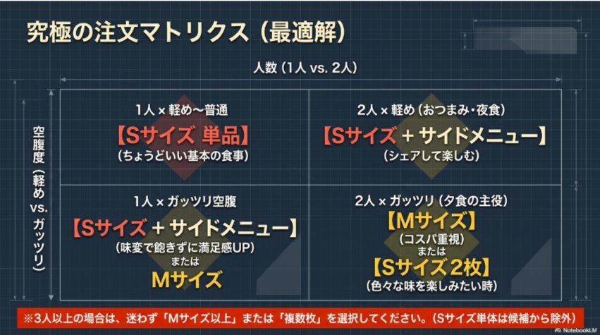 1人・2人の人数と空腹度に応じて、Sサイズ単品、Sサイズ+サイド、Mサイズ、Sサイズ2枚を選び分ける注文判断スライド