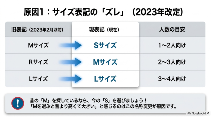 旧Mサイズは現在のSサイズ、旧Rサイズは現在のMサイズ、旧Lサイズは現在のLサイズに変更された2023年のサイズ表記対応表