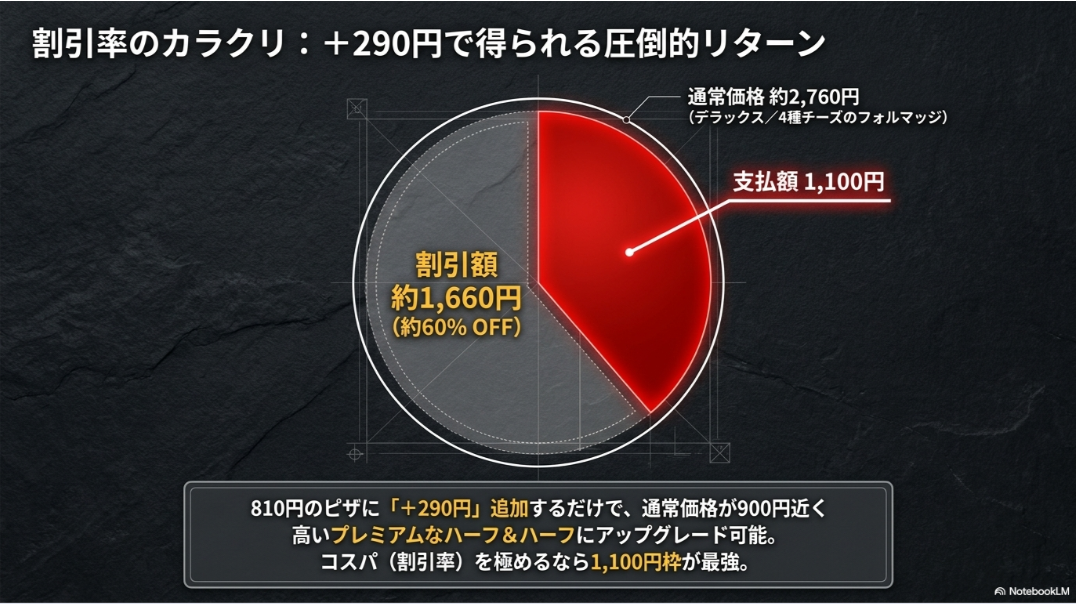 ピザハットの通常価格約2760円のハーフアンドハーフが1100円になり約1660円引き約60％OFFになる仕組み
